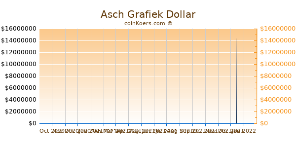 Asch Chart 3 Monate