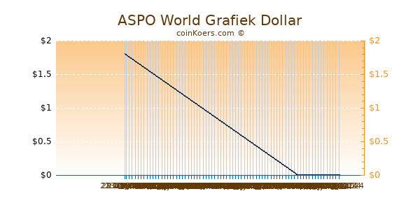 ASPO World Grafiek 6 Maanden