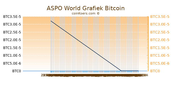 ASPO World Grafiek 6 Maanden