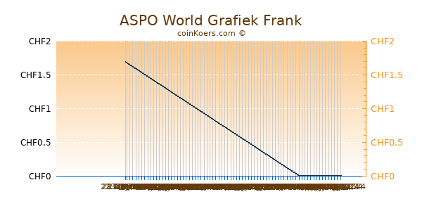 ASPO World Grafiek 6 Maanden