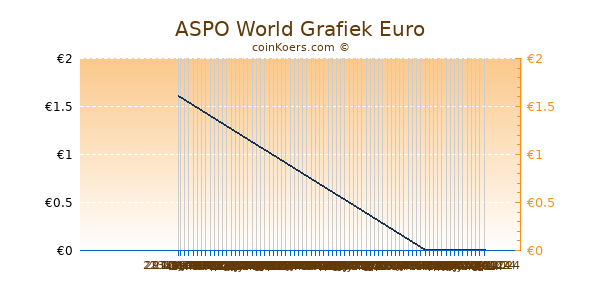 ASPO World Grafiek 6 Maanden