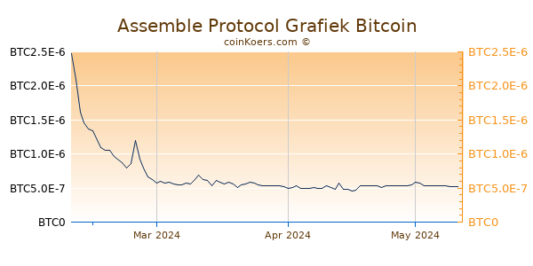 Assemble Protocol Grafiek 3 Maanden