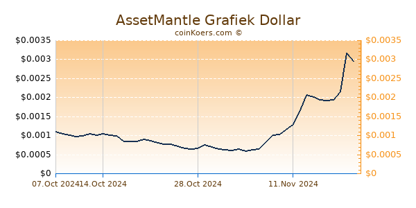 AssetMantle Chart 3 Monate