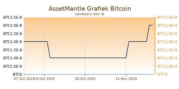 AssetMantle Grafiek 6 Maanden