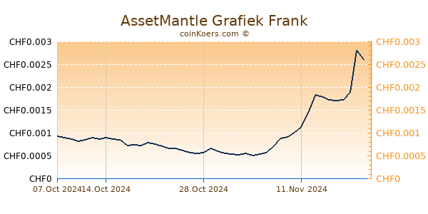 AssetMantle Grafiek 3 Maanden