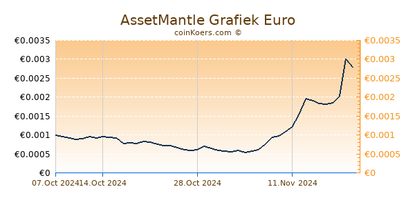 AssetMantle Grafiek 6 Maanden