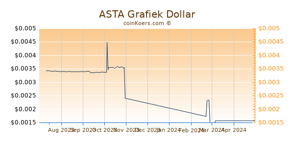 ASTA Grafiek 6 Maanden