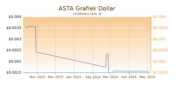 ASTA Chart 3 Monate