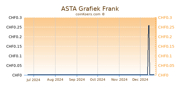 ASTA Grafiek 6 Maanden