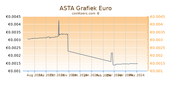 ASTA Grafiek 6 Maanden