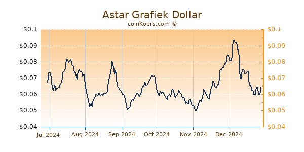 Astar Grafiek 6 Maanden