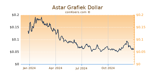 Astar Grafiek 1 Jaar