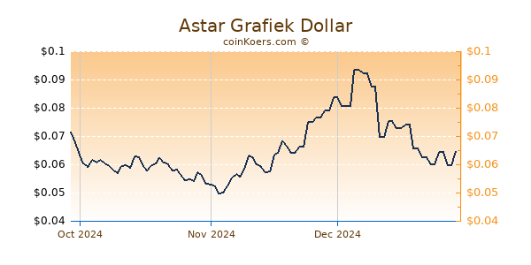 Astar Chart 3 Monate