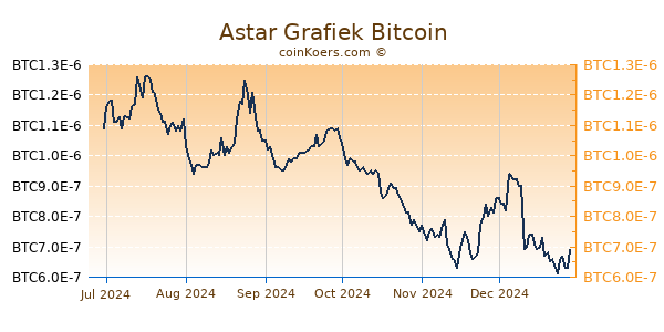 Astar Grafiek 6 Maanden