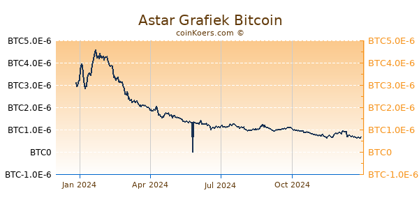 Astar Grafiek 1 Jaar