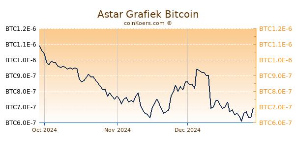 Astar Grafiek 3 Maanden