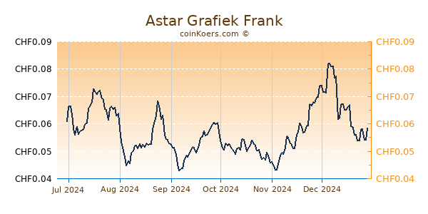 Astar Grafiek 6 Maanden