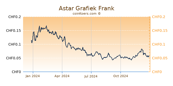 Astar Grafiek 1 Jaar