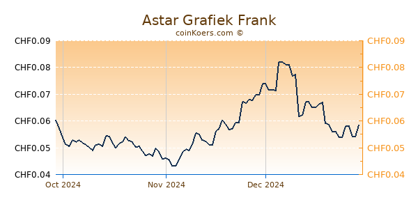 Astar Grafiek 3 Maanden