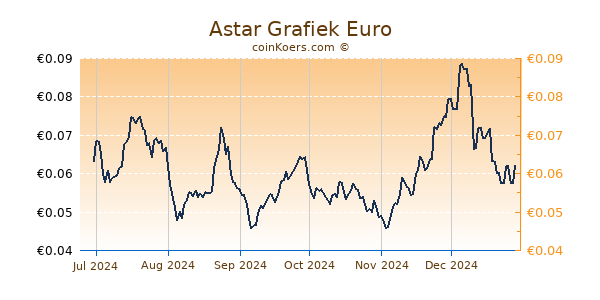 Astar Grafiek 6 Maanden