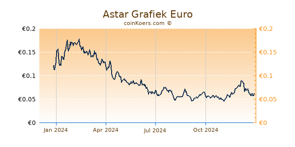 Astar Grafiek 1 Jaar