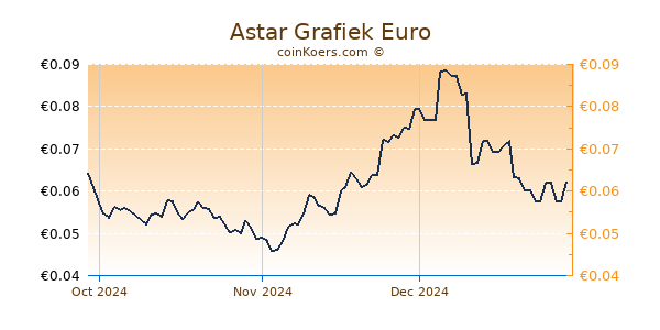 Astar Grafiek 3 Maanden