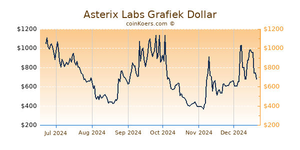 Asterix Labs Grafiek 6 Maanden