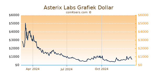 Asterix Labs Grafiek 1 Jaar