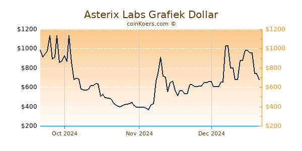 Asterix Labs Chart 3 Monate