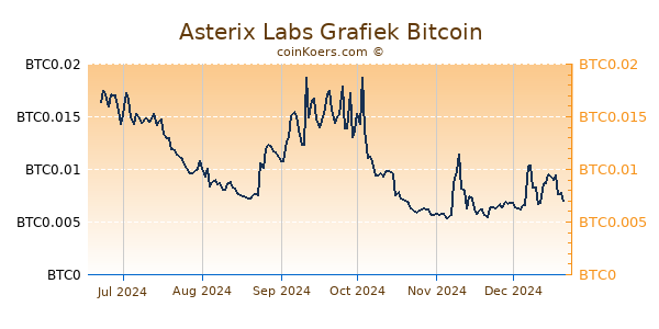 Asterix Labs Grafiek 6 Maanden