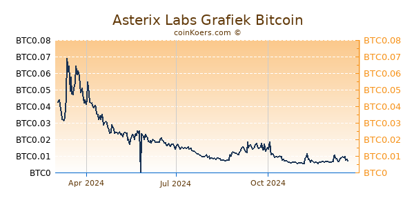 Asterix Labs Grafiek 1 Jaar