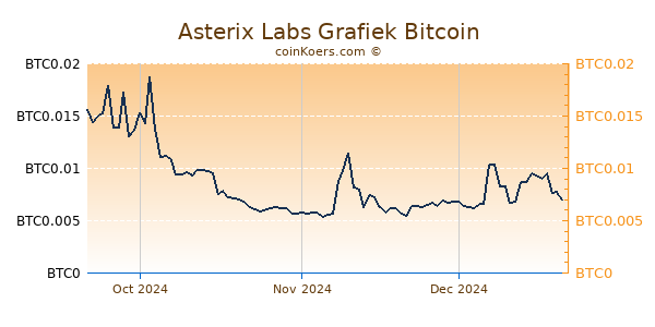 Asterix Labs Grafiek 3 Maanden