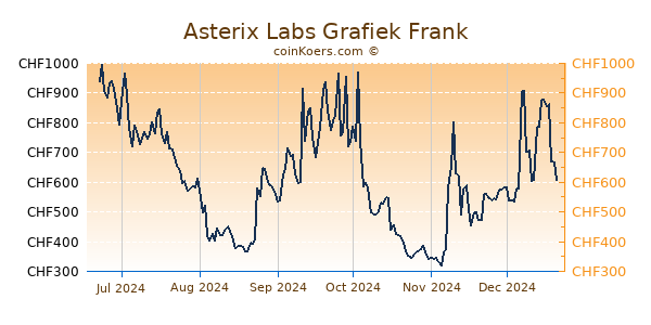 Asterix Labs Grafiek 6 Maanden