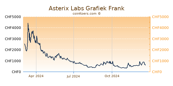 Asterix Labs Grafiek 1 Jaar