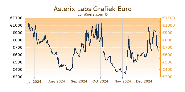 Asterix Labs Grafiek 6 Maanden