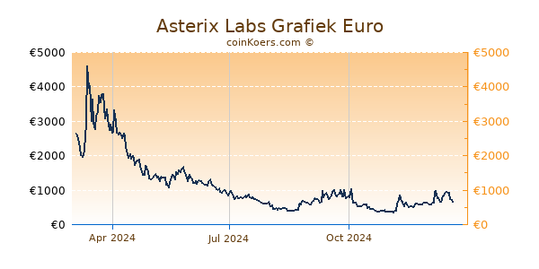 Asterix Labs Grafiek 1 Jaar