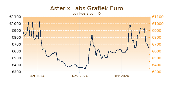 Asterix Labs Grafiek 3 Maanden