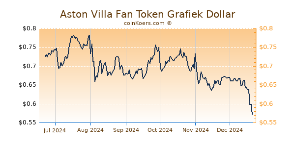 Aston Villa Fan Token Grafiek 6 Maanden