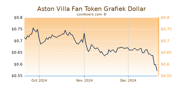 Aston Villa Fan Token Chart 3 Monate