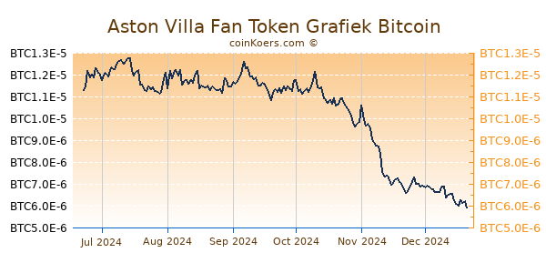 Aston Villa Fan Token Grafiek 6 Maanden