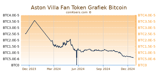 Aston Villa Fan Token Grafiek 1 Jaar