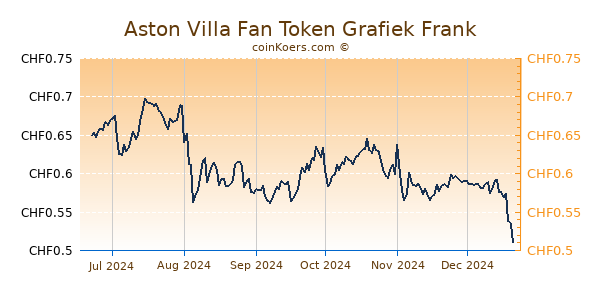 Aston Villa Fan Token Grafiek 6 Maanden