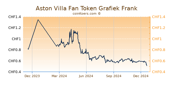 Aston Villa Fan Token Grafiek 1 Jaar