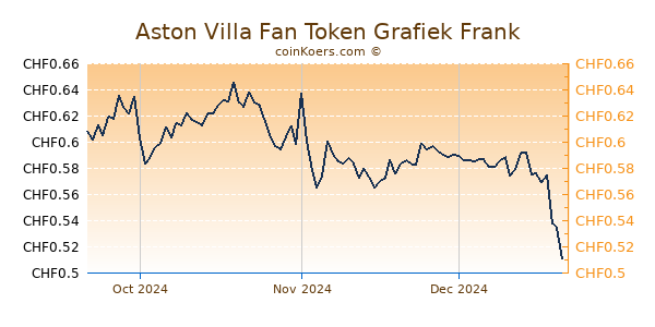 Aston Villa Fan Token Grafiek 3 Maanden