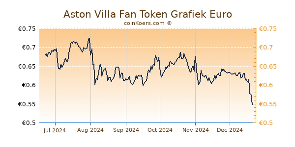 Aston Villa Fan Token Grafiek 6 Maanden