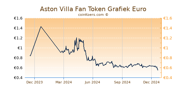 Aston Villa Fan Token Grafiek 1 Jaar