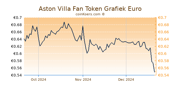 Aston Villa Fan Token Grafiek 3 Maanden