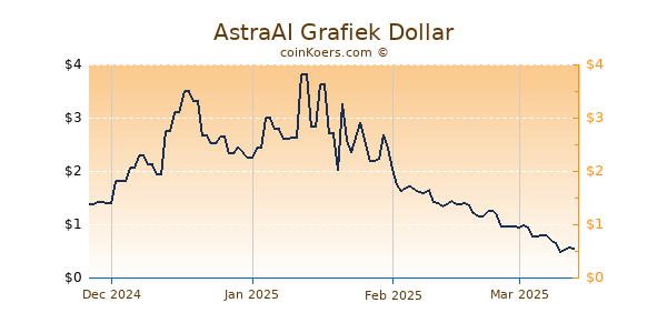 AstraAI Grafiek 6 Maanden