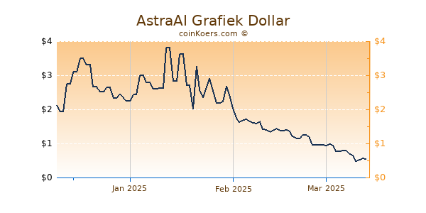 AstraAI Chart 3 Monate