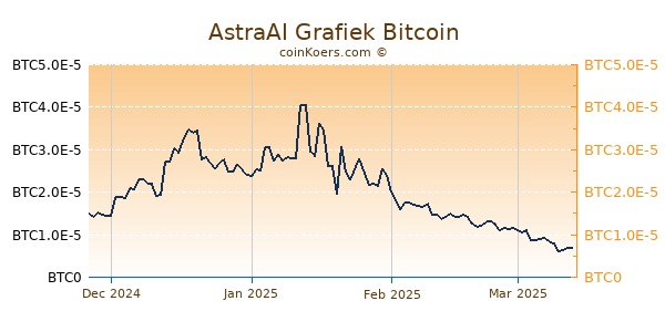 AstraAI Grafiek 6 Maanden